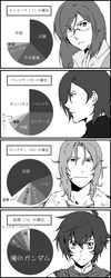  4boys ahoge allelujah_haptism bad_id bad_pixiv_id chart collared_shirt comparison fur_trim glasses graph greyscale gundam gundam_00 hair_between_eyes hotta_(monyoro) lockon_stratos long_hair male_focus monochrome multiple_boys pie_chart setsuna_f._seiei shirt short_hair tieria_erde translated 