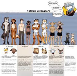  2021 abs absurd_res adobe_photoshop_(artwork) anthro basitin black_body black_fur bottomwear bra breasts brown_body brown_fur canid canine canis cassidy_(twokinds) casual_nudity chart chest_tuft closed_eyes clothed clothing colored comparing comparison conditional_dnp crossed_arms dark_body dark_skin dialogue digital_media_(artwork) digitigrade dipstick_ears dipstick_tail domestic_cat domestic_dog ear_markings ear_tuft english_text eyewear featureless_breasts featureless_crotch feet felid feline felis female feral floppy_ears foot_wraps fox fur glasses group hands_behind_back height_chart hi_res human keidran leopard lineup lion looking_aside male mammal mane markings midriff model_sheet multicolored_body multicolored_ears multicolored_fur multicolored_tail navel nude orange_body orange_fur pantherine pants partially_clothed raine_silverlock scarf semi-anthro shorts skimpy smile species_sheet striped_body striped_fur stripes tail tail_markings tan_body tan_fur text tiger tom_fischbach topless topless_male topwear tuft two_tone_body two_tone_fur twokinds underwear url white_body white_fur wolf wraps yellow_body yellow_fur 